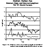 Figure 14.4.  Minimum, mean, and, maximum lengths for the northern management region from NEFSC autumn surveys. 
