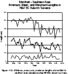 Figure 14.8.  Age structure of monkfish in the southern management region, 1993-2003.