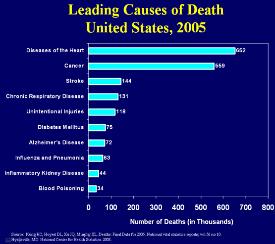 Leading Causes of Death in the United States, 2005. Click below for text description.