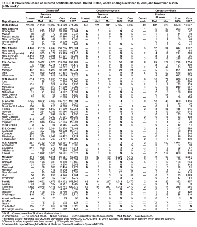 TABLE II. Provisional cases of selected notifiable diseases, United States, weeks ending November 15, 2008, and November 17, 2007
(46th week)*
Reporting area
Chlamydia†
Coccidiodomycosis
Cryptosporidiosis
Current week
Previous
52 weeks
Cum
2008
Cum
2007
Current week
Previous
52 weeks
Cum
2008
Cum
2007
Current week
Previous
52 week
Cum
2008
Cum
2007
Med
Max
Med
Max
Med
Max
United States
12,689
21,200
28,892
954,829
971,989
148
121
341
5,795
6,697
43
102
426
6,536
10,397
New England
674
707
1,516
32,699
31,343
—
0
1
1
2
1
5
39
283
312
Connecticut
141
215
1,093
10,108
9,264
N
0
0
N
N
—
0
37
37
42
Maine§
60
50
72
2,289
2,247
N
0
0
N
N
—
1
6
41
49
Massachusetts
368
327
660
15,366
14,238
N
0
0
N
N
—
1
9
91
124
New Hampshire
43
40
64
1,881
1,843
—
0
1
1
2
—
1
4
53
46
Rhode Island§
46
54
104
2,379
2,809
—
0
0
—
—
—
0
2
7
10
Vermont§
16
15
52
676
942
N
0
0
N
N
1
1
7
54
41
Mid. Atlantic
4,428
2,763
4,942
130,755
127,004
—
0
0
—
—
5
12
34
647
1,307
New Jersey
11
419
537
18,215
19,090
N
0
0
N
N
—
0
2
26
64
New York (Upstate)
456
555
2,177
23,929
24,216
N
0
0
N
N
2
4
17
241
228
New York City
3,413
975
3,021
51,231
45,886
N
0
0
N
N
—
2
6
95
95
Pennsylvania
548
823
1,047
37,380
37,812
N
0
0
N
N
3
5
15
285
920
E.N. Central
890
3,477
4,373
153,666
158,789
—
1
3
38
32
8
25
122
1,799
1,754
Illinois
5
1,062
1,711
44,449
47,173
N
0
0
N
N
—
2
7
104
188
Indiana
267
375
656
18,022
18,717
N
0
0
N
N
2
3
41
173
90
Michigan
467
834
1,226
39,032
32,944
—
0
3
29
21
—
5
13
231
182
Ohio
10
828
1,261
37,484
42,330
—
0
1
9
11
5
6
59
648
535
Wisconsin
141
335
612
14,679
17,625
N
0
0
N
N
1
8
46
643
759
W.N. Central
654
1,265
1,700
57,304
56,305
—
0
77
2
8
6
16
71
878
1,516
Iowa
—
165
240
7,598
7,799
N
0
0
N
N
—
4
30
259
599
Kansas
131
181
529
8,150
7,237
N
0
0
N
N
2
1
8
75
139
Minnesota
—
264
373
11,639
12,089
—
0
77
—
—
4
5
15
210
257
Missouri
397
478
566
21,789
20,782
—
0
1
2
8
—
3
13
152
169
Nebraska§
51
91
252
4,067
4,591
N
0
0
N
N
—
2
8
106
163
North Dakota
23
33
65
1,483
1,529
N
0
0
N
N
—
0
51
7
23
South Dakota
52
55
85
2,578
2,278
N
0
0
N
N
—
1
9
69
166
S. Atlantic
1,875
3,662
7,609
165,757
190,334
—
0
1
4
5
9
18
46
860
1,156
Delaware
57
67
150
3,275
3,050
—
0
1
1
—
—
0
2
10
20
District of Columbia
108
129
210
6,078
5,339
—
0
0
—
2
—
0
2
8
3
Florida
880
1,359
1,569
61,300
50,954
N
0
0
N
N
2
8
35
415
615
Georgia
3
231
1,338
15,966
38,246
N
0
0
N
N
1
4
13
200
213
Maryland§
—
451
699
19,841
19,855
—
0
1
3
3
1
0
4
33
33
North Carolina
—
3
4,783
5,901
24,330
N
0
0
N
N
2
0
16
63
102
South Carolina§
514
465
3,047
23,407
23,727
N
0
0
N
N
3
1
4
45
81
Virginia§
311
616
1,059
27,334
22,001
N
0
0
N
N
—
1
4
67
78
West Virginia
2
57
96
2,655
2,832
N
0
0
N
N
—
0
3
19
11
E.S. Central
1,111
1,564
2,394
72,878
73,488
—
0
0
—
—
2
3
9
147
589
Alabama§
—
457
589
18,978
22,518
N
0
0
N
N
—
1
6
60
113
Kentucky
250
234
370
10,731
7,466
N
0
0
N
N
—
0
4
31
246
Mississippi
411
369
1,048
18,422
19,224
N
0
0
N
N
—
0
2
16
100
Tennessee§
450
528
790
24,747
24,280
N
0
0
N
N
2
1
6
40
130
W.S. Central
257
2,752
4,426
122,281
110,751
—
0
1
3
2
2
5
130
1,071
415
Arkansas§
46
276
455
12,548
8,803
N
0
0
N
N
—
0
6
37
58
Louisiana
211
383
775
18,504
17,614
—
0
1
3
2
—
1
5
52
57
Oklahoma
—
195
392
7,668
11,257
N
0
0
N
N
2
1
16
122
114
Texas§
—
1,892
3,923
83,561
73,077
N
0
0
N
N
—
2
117
860
186
Mountain
814
1,266
1,811
56,357
65,606
86
88
170
3,829
4,178
8
9
37
489
2,851
Arizona
308
470
651
21,236
22,099
86
86
168
3,754
4,037
3
1
9
86
47
Colorado
356
196
488
9,159
15,465
N
0
0
N
N
5
1
12
108
204
Idaho§
91
60
314
3,276
3,253
N
0
0
N
N
—
1
14
61
442
Montana§
—
58
363
2,414
2,273
N
0
0
N
N
—
1
6
39
61
Nevada§
—
181
416
8,242
8,587
—
1
6
41
60
—
0
1
1
36
New Mexico§
—
135
561
5,859
8,055
—
0
3
27
20
—
1
23
144
118
Utah
36
115
253
4,840
4,804
—
0
3
5
58
—
0
6
33
1,889
Wyoming§
23
30
58
1,331
1,070
—
0
1
2
3
—
0
4
17
54
Pacific
1,986
3,692
4,676
163,132
158,369
62
31
217
1,918
2,470
2
9
29
362
497
Alaska
53
88
129
3,917
4,322
N
0
0
N
N
—
0
1
3
3
California
1,482
2,878
4,115
128,714
123,778
62
31
217
1,918
2,470
2
5
14
219
256
Hawaii
27
103
153
4,597
5,051
N
0
0
N
N
—
0
1
2
6
Oregon§
114
188
402
8,769
8,508
N
0
0
N
N
—
1
4
50
122
Washington
310
372
634
17,135
16,710
N
0
0
N
N
—
2
16
88
110
American Samoa
—
0
20
73
95
N
0
0
N
N
N
0
0
N
N
C.N.M.I.
—
—
—
—
—
—
—
—
—
—
—
—
—
—
—
Guam
—
5
24
115
747
—
0
0
—
—
—
0
0
—
—
Puerto Rico
115
121
612
6,253
6,522
N
0
0
N
N
N
0
0
N
N
U.S. Virgin Islands
—
12
23
502
146
—
0
0
—
—
—
0
0
—
—
C.N.M.I.: Commonwealth of Northern Mariana Islands.
U: Unavailable. —: No reported cases. N: Not notifiable. Cum: Cumulative year-to-date counts. Med: Median. Max: Maximum.
* Incidence data for reporting year 2008 are provisional. Data for HIV/AIDS, AIDS, and TB, when available, are displayed in Table IV, which appears quarterly.
† Chlamydia refers to genital infections caused by Chlamydia trachomatis.
§ Contains data reported through the National Electronic Disease Surveillance System (NEDSS).