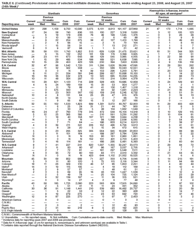 TABLE II. (Continued) Provisional cases of selected notifiable diseases, United States, weeks ending August 23, 2008, and August 25, 2007
(34th Week)*
Reporting area
Giardiasis Gonorrhea
Haemophilus influenzae, invasive
All ages, all serotypes†
Current
week
Previous
52 weeks Cum
2008
Cum
2007
Current
week
Previous
52 weeks Cum
2008
Cum
2007
Current
week
Previous
52 weeks Cum
2008
Cum
Med Max Med Max Med Max 2007
United States 231 298 1,158 9,750 10,580 3,075 6,101 8,913 191,107 227,869 21 47 173 1,714 1,685
New England 17 24 58 740 836 115 100 227 3,318 3,630 — 3 12 105 123
Connecticut — 6 18 178 206 76 49 199 1,545 1,376 — 0 9 26 29
Maine§ 9 3 10 99 111 — 2 6 60 88 — 0 3 9 8
Massachusetts — 9 22 254 375 38 41 127 1,410 1,749 — 1 5 49 63
New Hampshire — 2 4 66 15 — 2 6 70 104 — 0 1 8 14
Rhode Island§ 2 1 15 56 31 — 7 13 212 271 — 0 1 5 7
Vermont§ 6 3 9 87 98 1 1 5 21 42 — 0 3 8 2
Mid. Atlantic 35 58 131 1,743 1,852 513 629 1,028 21,475 23,621 4 10 31 344 325
New Jersey — 6 15 132 252 101 109 174 3,399 3,925 — 1 7 50 51
New York (Upstate) 24 23 111 673 643 98 129 545 3,985 4,005 2 3 22 98 90
New York City 1 15 29 485 534 188 169 521 6,638 7,085 — 2 6 61 66
Pennsylvania 10 15 29 453 423 126 230 394 7,453 8,606 2 4 9 135 118
E.N. Central 32 47 96 1,542 1,720 311 1,286 1,626 39,066 47,095 1 8 28 261 262
Illinois — 11 32 322 558 — 350 589 10,043 12,551 — 2 7 75 84
Indiana N 0 0 N N 39 153 296 5,203 5,781 — 1 20 53 42
Michigan 6 11 21 334 391 246 299 657 10,698 10,150 — 0 3 14 22
Ohio 16 16 36 532 474 13 320 685 10,058 14,235 1 2 6 98 73
Wisconsin 10 11 48 354 297 13 113 214 3,064 4,378 — 1 4 21 41
W.N. Central 14 29 621 1,123 714 228 328 435 10,685 12,958 1 3 24 129 93
Iowa 4 6 24 189 158 15 30 53 954 1,277 — 0 1 2 1
Kansas — 3 11 78 88 41 41 130 1,457 1,516 — 0 4 14 10
Minnesota — 0 575 343 6 — 60 92 1,841 2,223 — 0 21 35 35
Missouri — 9 23 303 307 132 159 216 5,245 6,732 — 1 6 51 31
Nebraska§ 10 4 8 131 84 25 26 47 915 974 1 0 3 19 13
North Dakota — 0 36 14 11 — 2 7 66 70 — 0 2 8 3
South Dakota — 1 9 65 60 15 5 12 207 166 — 0 0 — —
S. Atlantic 32 55 102 1,533 1,823 689 1,301 3,072 40,767 52,903 10 11 29 403 428
Delaware — 1 6 25 24 31 21 44 747 900 — 0 2 6 5
District of Columbia — 1 5 33 43 5 48 104 1,662 1,549 — 0 1 7 3
Florida 16 24 47 760 778 315 472 549 15,104 14,918 3 3 10 129 115
Georgia 5 12 25 365 395 — 210 561 3,230 11,292 1 2 10 104 81
Maryland§ 7 1 18 40 158 107 121 188 3,944 4,238 1 0 3 8 65
North Carolina N 0 0 N N — 98 1,949 2,638 8,565 5 1 9 54 43
South Carolina§ — 3 7 71 64 — 186 833 6,214 6,913 — 1 7 38 37
Virginia§ 4 8 39 211 341 226 152 486 6,756 3,913 — 1 6 41 61
West Virginia — 0 8 28 20 5 15 34 472 615 — 0 3 16 18
E.S. Central 5 9 23 265 325 305 564 945 18,928 20,853 — 2 8 88 99
Alabama§ 2 5 11 151 164 — 188 287 5,784 7,206 — 0 2 15 22
Kentucky N 0 0 N N 153 90 161 2,960 1,851 — 0 1 2 6
Mississippi N 0 0 N N 152 131 401 4,703 5,403 — 0 2 11 7
Tennessee§ 3 4 16 114 161 — 166 295 5,481 6,393 — 2 6 60 64
W.S. Central 8 7 41 227 241 620 1,007 1,355 32,247 33,073 2 2 29 84 72
Arkansas§ 2 3 11 83 80 97 86 167 3,037 2,705 — 0 3 7 7
Louisiana — 2 7 72 81 — 181 297 5,548 7,511 — 0 2 7 4
Oklahoma 6 3 35 72 80 100 83 171 2,610 3,332 2 1 21 64 55
Texas§ N 0 0 N N 423 644 1,102 21,052 19,525 — 0 3 6 6
Mountain 45 30 68 852 989 71 227 333 6,706 9,046 3 5 14 213 181
Arizona 5 3 11 80 120 5 75 115 2,116 3,344 1 2 11 94 69
Colorado 18 11 26 329 310 46 57 86 1,853 2,251 2 1 4 40 44
Idaho§ 14 3 19 115 105 — 4 18 112 168 — 0 4 12 4
Montana§ 6 2 9 57 57 — 1 48 61 51 — 0 1 2 —
Nevada§ 2 3 6 69 95 16 43 130 1,447 1,539 — 0 1 12 9
New Mexico§ — 2 5 49 78 — 25 104 725 1,124 — 0 4 23 29
Utah — 6 32 139 197 — 11 36 315 521 — 1 6 28 22
Wyoming§ — 0 3 14 27 4 2 9 77 48 — 0 1 2 4
Pacific 43 56 185 1,725 2,080 223 593 809 17,915 24,690 — 2 7 87 102
Alaska 1 2 5 51 41 11 11 24 331 352 — 0 4 13 8
California 30 36 91 1,148 1,441 210 539 683 16,492 20,737 — 0 3 20 39
Hawaii — 1 5 22 53 2 12 22 383 428 — 0 2 14 7
Oregon§ — 9 19 279 275 — 23 63 692 720 — 1 4 37 46
Washington 12 9 87 225 270 — 0 97 17 2,453 — 0 3 3 2
American Samoa — 0 0 — — — 0 1 3 3 — 0 0 — —
C.N.M.I. — — — — — — — — — — — — — — —
Guam — 0 0 — 2 — 1 12 45 83 — 0 1 — —
Puerto Rico — 2 31 60 219 8 5 24 192 220 — 0 0 — 2
U.S. Virgin Islands — 0 0 — — — 4 12 128 30 N 0 0 N N
C.N.M.I.: Commonwealth of Northern Mariana Islands.
U: Unavailable. —: No reported cases. N: Not notifiable. Cum: Cumulative year-to-date counts. Med: Median. Max: Maximum.
* Incidence data for reporting years 2007 and 2008 are provisional.
† Data for H. influenzae (age <5 yrs for serotype b, nonserotype b, and unknown serotype) are available in Table I.
§ Contains data reported through the National Electronic Disease Surveillance System (NEDSS).