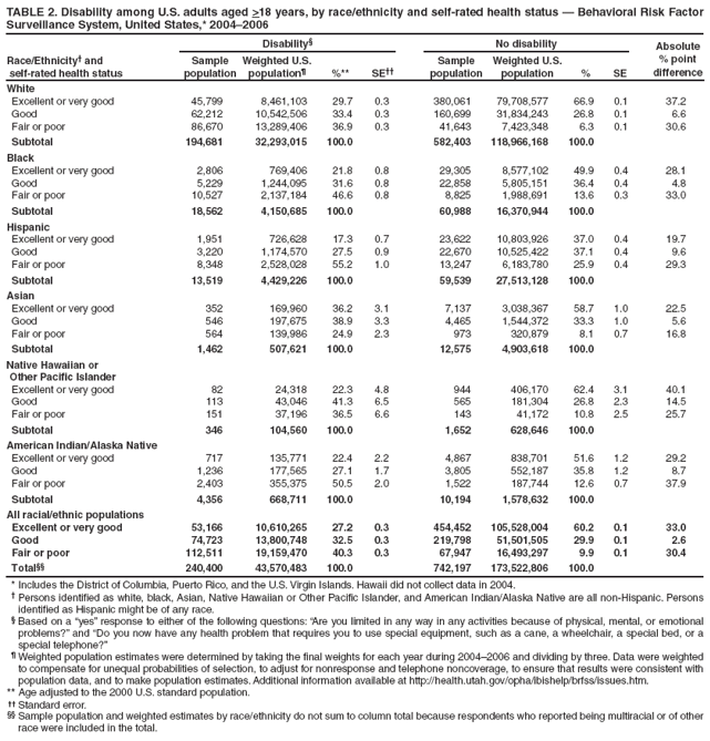 TABLE 2. Disability among U.S. adults aged >18 years, by race/ethnicity and self-rated health status — Behavioral Risk Factor Surveillance System, United States,* 2004–2006
Disability§
No disability
Absolute
% point
difference
Race/Ethnicity† and
self-rated health status
Sample
population
Weighted U.S.
population¶
%**
SE††
Sample
population
Weighted U.S.
population
%
SE
White
Excellent or very good
45,799
8,461,103
29.7
0.3
380,061
79,708,577
66.9
0.1
37.2
Good
62,212
10,542,506
33.4
0.3
160,699
31,834,243
26.8
0.1
6.6
Fair or poor
86,670
13,289,406
36.9
0.3
41,643
7,423,348
6.3
0.1
30.6
Subtotal
194,681
32,293,015
100.0
582,403
118,966,168
100.0
Black
Excellent or very good
2,806
769,406
21.8
0.8
29,305
8,577,102
49.9
0.4
28.1
Good
5,229
1,244,095
31.6
0.8
22,858
5,805,151
36.4
0.4
4.8
Fair or poor
10,527
2,137,184
46.6
0.8
8,825
1,988,691
13.6
0.3
33.0
Subtotal
18,562
4,150,685
100.0
60,988
16,370,944
100.0
Hispanic
Excellent or very good
1,951
726,628
17.3
0.7
23,622
10,803,926
37.0
0.4
19.7
Good
3,220
1,174,570
27.5
0.9
22,670
10,525,422
37.1
0.4
9.6
Fair or poor
8,348
2,528,028
55.2
1.0
13,247
6,183,780
25.9
0.4
29.3
Subtotal
13,519
4,429,226
100.0
59,539
27,513,128
100.0
Asian
Excellent or very good
352
169,960
36.2
3.1
7,137
3,038,367
58.7
1.0
22.5
Good
546
197,675
38.9
3.3
4,465
1,544,372
33.3
1.0
5.6
Fair or poor
564
139,986
24.9
2.3
973
320,879
8.1
0.7
16.8
Subtotal
1,462
507,621
100.0
12,575
4,903,618
100.0
Native Hawaiian or
Other Pacific Islander
Excellent or very good
82
24,318
22.3
4.8
944
406,170
62.4
3.1
40.1
Good
113
43,046
41.3
6.5
565
181,304
26.8
2.3
14.5
Fair or poor
151
37,196
36.5
6.6
143
41,172
10.8
2.5
25.7
Subtotal
346
104,560
100.0
1,652
628,646
100.0
American Indian/Alaska Native
Excellent or very good
717
135,771
22.4
2.2
4,867
838,701
51.6
1.2
29.2
Good
1,236
177,565
27.1
1.7
3,805
552,187
35.8
1.2
8.7
Fair or poor
2,403
355,375
50.5
2.0
1,522
187,744
12.6
0.7
37.9
Subtotal
4,356
668,711
100.0
10,194
1,578,632
100.0
All racial/ethnic populations
Excellent or very good
53,166
10,610,265
27.2
0.3
454,452
105,528,004
60.2
0.1
33.0
Good
74,723
13,800,748
32.5
0.3
219,798
51,501,505
29.9
0.1
2.6
Fair or poor
112,511
19,159,470
40.3
0.3
67,947
16,493,297
9.9
0.1
30.4
Total§§
240,400
43,570,483
100.0
742,197
173,522,806
100.0
* Includes the District of Columbia, Puerto Rico, and the U.S. Virgin Islands. Hawaii did not collect data in 2004.
† Persons identified as white, black, Asian, Native Hawaiian or Other Pacific Islander, and American Indian/Alaska Native are all non-Hispanic. Persons identified as Hispanic might be of any race.
§ Based on a “yes” response to either of the following questions: “Are you limited in any way in any activities because of physical, mental, or emotional problems?” and “Do you now have any health problem that requires you to use special equipment, such as a cane, a wheelchair, a special bed, or a special telephone?”
¶ Weighted population estimates were determined by taking the final weights for each year during 2004–2006 and dividing by three. Data were weighted to compensate for unequal probabilities of selection, to adjust for nonresponse and telephone noncoverage, to ensure that results were consistent with population data, and to make population estimates. Additional information available at http://health.utah.gov/opha/ibishelp/brfss/issues.htm.
** Age adjusted to the 2000 U.S. standard population.
†† Standard error.
§§ Sample population and weighted estimates by race/ethnicity do not sum to column total because respondents who reported being multiracial or of other race were included in the total.