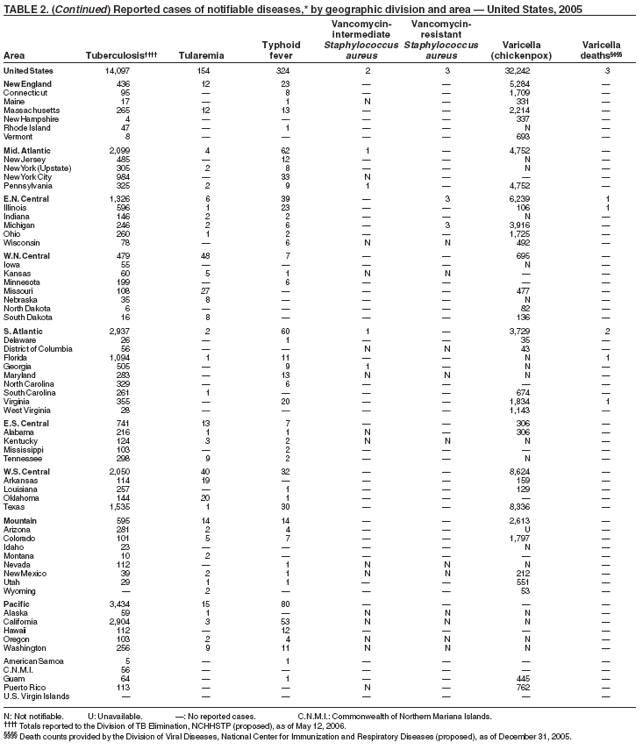 Table 2