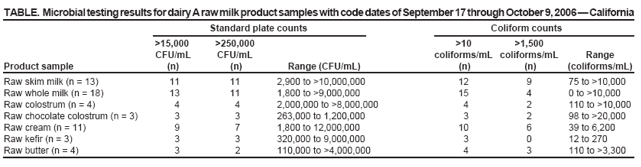 TABLE. Microbial testing results for dairy A raw milk product samples with code dates of September 17 through October 9, 2006 — California Standard plate counts Coliform counts
>15,000
>250,000
>10
>1,500
CFU/mL
CFU/mL
coliforms/mL coliforms/mL
Range
Product sample
(n)
(n)
Range (CFU/mL)
(n)
(n)
(coliforms/mL)
Raw skim milk (n = 13)
11
11
2,900 to >10,000,000
12
9
75 to >10,000
Raw whole milk (n = 18)
13
11
1,800 to >9,000,000
15
4
0 to >10,000
Raw colostrum (n = 4)
4
4
2,000,000 to >8,000,000
4
2
110 to >10,000
Raw chocolate colostrum (n = 3)
3
3
263,000 to 1,200,000
3
2
98 to >20,000
Raw cream (n = 11)
9
7
1,800 to 12,000,000
10
6
39 to 6,200
Raw kefir (n = 3)
3
3
320,000 to 9,000,000
3
0
12 to 270
Raw butter (n = 4)
3
2
110,000 to >4,000,000
4
3
110 to >3,300