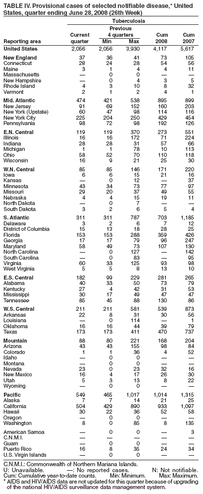 TABLE IV. Provisional cases of selected notifiable disease,* United
States, quarter ending June 28, 2008 (26th Week)
Tuberculosis
Previous
Current 4 quarters Cum Cum
Reporting area quarter Min Max 2008 2007
United States 2,056 2,056 3,930 4,117 5,617
New England 37 36 41 73 105
Connecticut 28 24 28 54 56
Maine 3 1 4 4 11
Massachusetts — 0 0 — —
New Hampshire — 0 4 3 5
Rhode Island 4 3 10 8 32
Vermont 2 1 2 4 1
Mid. Atlantic 474 421 538 895 899
New Jersey 91 69 152 160 203
New York (Upstate) 60 47 98 114 116
New York City 225 204 250 429 454
Pennsylvania 98 72 98 192 126
E.N. Central 119 119 370 273 551
Illinois 16 16 172 71 224
Indiana 28 28 31 57 66
Michigan 1 1 78 10 113
Ohio 58 52 70 110 118
Wisconsin 16 9 21 25 30
W.N. Central 85 85 146 171 220
Iowa 6 6 15 21 16
Kansas — 0 12 — 37
Minnesota 43 34 73 77 97
Missouri 29 20 37 49 55
Nebraska 4 4 15 19 11
North Dakota — 0 7 — —
South Dakota 3 2 6 5 4
S. Atlantic 311 311 787 703 1,185
Delaware 3 2 6 7 12
District of Columbia 15 13 18 28 25
Florida 153 153 288 359 426
Georgia 17 17 79 96 247
Maryland 58 49 73 107 130
North Carolina — 0 127 — 142
South Carolina — 0 83 — 95
Virginia 60 33 125 93 98
West Virginia 5 5 8 13 10
E.S. Central 182 99 229 281 265
Alabama 40 33 50 73 79
Kentucky 27 4 42 31 53
Mississippi 30 17 49 47 47
Tennessee 85 45 88 130 86
W.S. Central 211 211 581 539 873
Arkansas 22 8 31 30 56
Louisiana — 0 114 — 1
Oklahoma 16 16 44 39 79
Texas 173 173 411 470 737
Mountain 88 80 221 168 204
Arizona 43 43 155 98 84
Colorado 1 1 36 4 52
Idaho — 0 0 — —
Montana — 0 0 — —
Nevada 23 0 23 32 16
New Mexico 16 4 17 26 30
Utah 5 3 13 8 22
Wyoming — 0 0 — —
Pacific 549 465 1,017 1,014 1,315
Alaska 7 7 14 21 25
California 504 429 890 933 1,097
Hawaii 30 22 36 52 58
Oregon — 0 0 — —
Washington 8 0 85 8 135
American Samoa — 0 0 — 3
C.N.M.I. — — — — —
Guam — 0 0 — —
Puerto Rico 16 8 35 24 34
U.S. Virgin Islands — 0 0 — —
C.N.M.I.: Commonwealth of Northern Mariana Islands.
U: Unavailable. —: No reported cases. N: Not notifiable.
Cum: Cumulative year-to-date counts. Min: Minimum. Max: Maximum.
* AIDS and HIV/AIDS data are not updated for this quarter because of upgrading
of the national HIV/AIDS surveillance data management system.