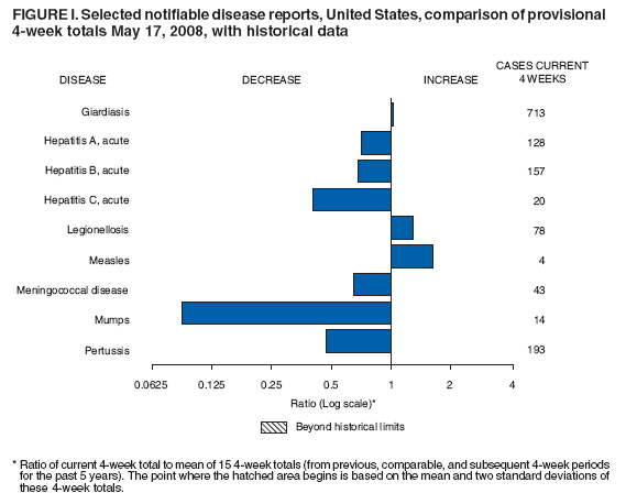 FIGURE I. Selected notifiable disease reports, United States, comparison of provisional
4-week totals May 17, 2008, with historical data