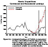 Figure 40.2.  Commercial landings (1947-2005) and recreational landings (1982-2005) for Atlantic striped bass from Maine to Virginia (plus coastal North Carolina).  The solid vertical line represents the year (1995) when the stock population was declared restored.