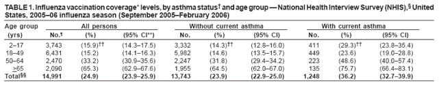 TABLE 1. Influenza vaccination coverage* levels,by asthma status† and age group — National Health Interview Survey (NHIS),§ United States, 2005–06 influenza season (September 2005–February 2006)
Age group
All persons
Without current asthma
With current asthma
(yrs)
No.¶
(%)
(95% CI**)
No.
(%)
(95% CI)
No.
(%)
(95% CI)
2–17
3,743
(15.9)††
(14.3–17.5)
3,332
(14.3)††
(12.8–16.0)
411
(29.3)††
(23.8–35.4)
18–49
6,431
(15.2)
(14.1–16.3)
5,982
(14.6)
(13.5–15.7)
449
(23.6)
(19.0–28.8)
50–64
2,470
(33.2)
(30.9–35.6)
2,247
(31.8)
(29.4–34.2)
223
(48.6)
(40.0–57.4)
>65
2,090
(65.3)
(62.9–67.6)
1,955
(64.5)
(62.0–67.0)
135
(75.7)
(66.4–83.1)
Total§§
14,991
(24.9)
(23.9–25.9)
13,743
(23.9)
(22.9–25.0)
1,248
(36.2)
(32.7–39.9)