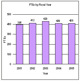 FTEs by Fiscal Year Bar Graph - 395 in 2001, 412 in 2002, 429 in 2003, 409 in 2004, 408 estimated in 2005