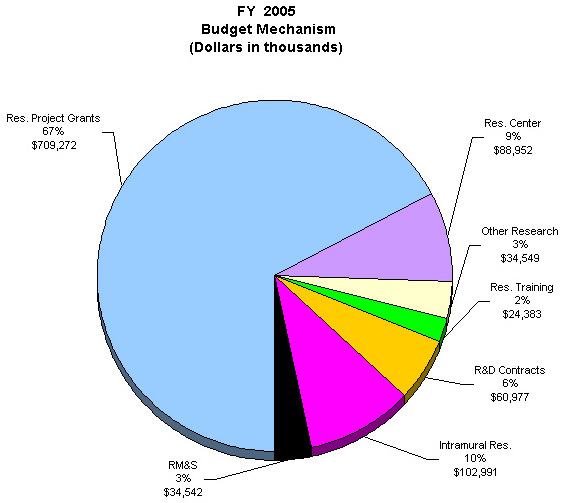 Fiscal Year 2005 Budget Mechanis - dollars in thousands - Research Projects 67% ($709,272), Research Center 9% ($88,952), Other Research 3% ($34,549), Research Training 2% ($24,383), Research and Development Contracts 8% ($60,922), Intramural Research 10% ($102,991), RM&S 3% ($34,542)