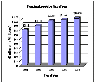 Funding Levels by Fiscal Year Bar Graph - $788.8 thousand in 2001, $890.8 thousand in 2002, $992.9 thousand in 2003, $1,024.6 thousand in 2004, $1,055.6 estimated in 2005