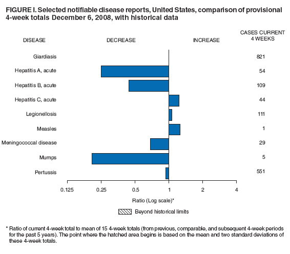 Figure I. Selected notifiable disease reports, United States, comparison of provisional 4-week totals December 6, 2008, with historical data