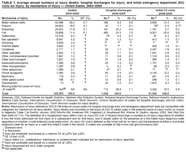 TABLE 1. Average annual numbers of injury deaths, hospital discharges for injury, and initial emergency department (ED)
visits for injury, by mechanism of injury — United States, 2003–2005