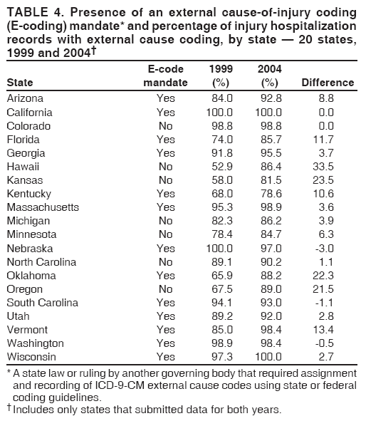 TABLE 4. Presence of an external cause-of-injury coding
(E-coding) mandate* and percentage of injury hospitalization
records with external cause coding, by state — 20 states,
1999 and 2004†
