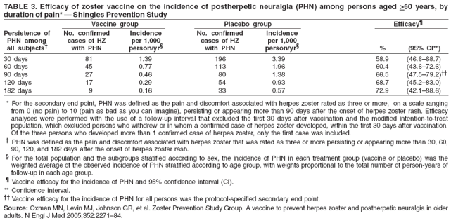 TABLE 3. Efficacy of zoster vaccine on the incidence of postherpetic neuralgia (PHN) among persons aged >60 years, by
duration of pain* — Shingles Prevention Study