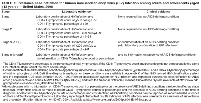 TABLE. Surveillance case definition for human immunodeficiency virus (HIV) infection among adults and adolescents (aged >13 years) — United States, 2008
Stage
Laboratory evidence*
Clinical evidence
Stage 1
Laboratory confirmation of HIV infection and
CD4+ T-lymphocyte count of >500 cells/μL or
CD4+ T-lymphocyte percentage of >29
None required (but no AIDS-defining condition)
Stage 2
Laboratory confirmation of HIV infection and
CD4+ T-lymphocyte count of 200–499 cells/μL or
CD4+ T-lymphocyte percentage of 14–28
None required (but no AIDS-defining condition)
Stage 3 (AIDS)
Laboratory confirmation of HIV infection and
CD4+ T-lymphocyte count of <200 cells/μL or
CD4+ T-lymphocyte percentage of <14†
or documentation of an AIDS-defining condition (with laboratory confirmation of HIV infection)†
Stage unknown§
Laboratory confirmation of HIV infection and
no information on CD4+ T-lymphocyte count or percentage
and no information on presence of AIDS-defining conditions
* The CD4+ T-lymphocyte percentage is the percentage of total lymphocytes. If the CD4+ T-lymphocyte count and percentage do not correspond to the same HIV infection stage, select the more severe stage.
† Documentation of an AIDS-defining condition (Appendix A) supersedes a CD4+ T-lymphocyte count of >200 cells/μL and a CD4+ T-lymphocyte percentage of total lymphocytes of >14. Definitive diagnostic methods for these conditions are available in Appendix C of the 1993 revised HIV classification system and the expanded AIDS case definition (CDC. 1993 Revised classification system for HIV infection and expanded surveillance case definition for AIDS among adolescents and adults. MMWR 1992;41[No. RR-17]) and from the National Notifiable Diseases Surveillance System (available at http://www.cdc.gov/epo/dphsi/casedef/case_definitions.htm).
§ Although cases with no information on CD4+ T-lymphocyte count or percentage or on the presence of AIDS-defining conditions can be classified as stage unknown, every effort should be made to report CD4+ T-lymphocyte counts or percentages and the presence of AIDS-defining conditions at the time of diagnosis. Additional CD4+ T-lymphocyte counts or percentages and any identified AIDS-defining conditions can be reported as recommended. (Council of State and Territorial Epidemiologists. Laboratory reporting of clinical test results indicative of HIV infection: new standards for a new era of surveillance and prevention [Position Statement 04-ID-07]; 2004. Available at http://www.cste.org/ps/2004pdf/04-ID-07-final.pdf.)