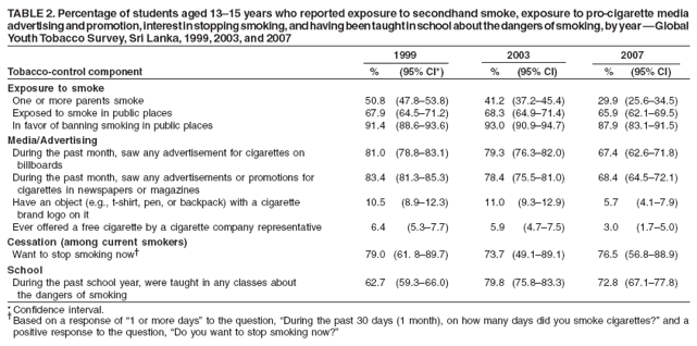 TABLE 2. Percentage of students aged 13–15 years who reported exposure to secondhand smoke, exposure to pro-cigarette media
advertising and promotion, interest in stopping smoking, and having been taught in school about the dangers of smoking, by year — Global
Youth Tobacco Survey, Sri Lanka, 1999, 2003, and 2007
1999 2003 2007
Tobacco-control component % (95% CI*) % (95% CI) % (95% CI)
Exposure to smoke
One or more parents smoke 50.8 (47.8–53.8) 41.2 (37.2–45.4) 29.9 (25.6–34.5)
Exposed to smoke in public places 67.9 (64.5–71.2) 68.3 (64.9–71.4) 65.9 (62.1–69.5)
In favor of banning smoking in public places 91.4 (88.6–93.6) 93.0 (90.9–94.7) 87.9 (83.1–91.5)
Media/Advertising
During the past month, saw any advertisement for cigarettes on 81.0 (78.8–83.1) 79.3 (76.3–82.0) 67.4 (62.6–71.8)
billboards
During the past month, saw any advertisements or promotions for 83.4 (81.3–85.3) 78.4 (75.5–81.0) 68.4 (64.5–72.1)
cigarettes in newspapers or magazines
Have an object (e.g., t-shirt, pen, or backpack) with a cigarette 10.5 (8.9–12.3) 11.0 (9.3–12.9) 5.7 (4.1–7.9)
brand logo on it
Ever offered a free cigarette by a cigarette company representative 6.4 (5.3–7.7) 5.9 (4.7–7.5) 3.0 (1.7–5.0)
Cessation (among current smokers)
Want to stop smoking now† 79.0 (61. 8–89.7) 73.7 (49.1–89.1) 76.5 (56.8–88.9)
School
During the past school year, were taught in any classes about 62.7 (59.3–66.0) 79.8 (75.8–83.3) 72.8 (67.1–77.8)
the dangers of smoking
* Confidence interval.
† Based on a response of “1 or more days” to the question, “During the past 30 days (1 month), on how many days did you smoke cigarettes?” and a
positive response to the question, “Do you want to stop smoking now?”