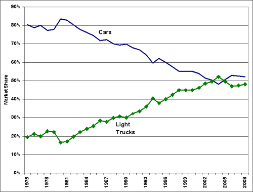 Graph showing the market share of cars versus light trucks from 1975 to 2008. The popularity of light trucks has increased since the 1980s but in recent years consumers have shifted back to cars. For more detailed information, see the table below.
