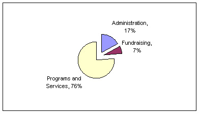 ACB Budget Pie Chart