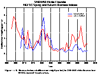 11.16.  Biomass indices (stratified mean weight per tow) for SNE/MAB winter flounder from NEFSC research vessel surveys.