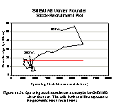 Figure 11.21.  Spawning stock-recruitment scatterplot for SNE/MAB winter flounder. The solid horizontal line represents the geometric mean recruitment. 