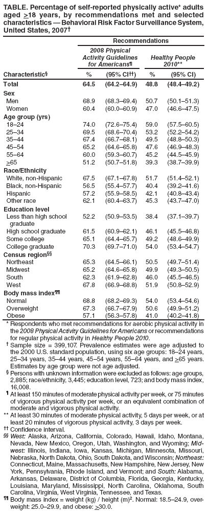 TABLE. Percentage of self-reported physically active* adults aged >18 years, by recommendations met and selected characteristics — Behavioral Risk Factor Surveillance System, United States, 2007†
Characteristic§
Recommendations
2008 Physical
Activity Guidelines for Americans¶
Healthy People 2010**
%
(95% CI††)
%
(95% CI)
Total
64.5
(64.2–64.9)
48.8
(48.4–49.2)
Sex
Men
68.9
(68.3–69.4)
50.7
(50.1–51.3)
Women
60.4
(60.0–60.9)
47.0
(46.6–47.5)
Age group (yrs)
18–24
74.0
(72.6–75.4)
59.0
(57.5–60.5)
25–34
69.5
(68.6–70.4)
53.2
(52.2–54.2)
35–44
67.4
(66.7–68.1)
49.5
(48.8–50.3)
45–54
65.2
(64.6–65.8)
47.6
(46.9–48.3)
55–64
60.0
(59.3–60.7)
45.2
(44.5–45.9)
>65
51.2
(50.7–51.8)
39.3
(38.7–39.9)
Race/Ethnicity
White, non-Hispanic
67.5
(67.1–67.8)
51.7
(51.4–52.1)
Black, non-Hispanic
56.5
(55.4–57.7)
40.4
(39.2–41.6)
Hispanic
57.2
(55.9–58.5)
42.1
(40.8–43.4)
Other race
62.1
(60.4–63.7)
45.3
(43.7–47.0)
Education level
Less than high school
graduate
52.2
(50.9–53.5)
38.4
(37.1–39.7)
High school graduate
61.5
(60.9–62.1)
46.1
(45.5–46.8)
Some college
65.1
(64.4–65.7)
49.2
(48.6–49.9)
College graduate
70.3
(69.7–71.0)
54.0
(53.4–54.7)
Census region§§
Northeast
65.3
(64.5–66.1)
50.5
(49.7–51.4)
Midwest
65.2
(64.6–65.8)
49.9
(49.3–50.5)
South
62.3
(61.9–62.8)
46.0
(45.5–46.5)
West
67.8
(66.9–68.8)
51.9
(50.8–52.9)
Body mass index¶¶
Normal
68.8
(68.2–69.3)
54.0
(53.4–54.6)
Overweight
67.3
(66.7–67.9)
50.6
(49.9–51.2)
Obese
57.1
(56.3–57.8)
41.0
(40.2–41.8)
* Respondents who met recommendations for aerobic physical activity in the 2008 Physical Activity Guidelines for Americans or recommendations for regular physical activity in Healthy People 2010.
† Sample size = 399,107. Prevalence estimates were age adjusted to the 2000 U.S. standard population, using six age groups: 18–24 years, 25–34 years, 35–44 years, 45–54 years, 55–64 years, and >65 years. Estimates by age group were not age adjusted.
§ Persons with unknown information were excluded as follows: age groups, 2,885; race/ethnicity, 3,445; education level, 723; and body mass index, 16,008.
¶ At least 150 minutes of moderate physical activity per week, or 75 minutes of vigorous physical activity per week, or an equivalent combination of moderate and vigorous physical activity.
** At least 30 minutes of moderate physical activity, 5 days per week, or at least 20 minutes of vigorous physical activity, 3 days per week.
†† Confidence interval.
§§ West: Alaska, Arizona, California, Colorado, Hawaii, Idaho, Montana, Nevada, New Mexico, Oregon, Utah, Washington, and Wyoming; Midwest:
Illinois, Indiana, Iowa, Kansas, Michigan, Minnesota, Missouri, Nebraska, North Dakota, Ohio, South Dakota, and Wisconsin; Northeast: Connecticut, Maine, Massachusetts, New Hampshire, New Jersey, New York, Pennsylvania, Rhode Island, and Vermont; and South: Alabama, Arkansas, Delaware, District of Columbia, Florida, Georgia, Kentucky, Louisiana, Maryland, Mississippi, North Carolina, Oklahoma, South Carolina, Virginia, West Virginia, Tennessee, and Texas.
¶¶ Body mass index = weight (kg) / height (m)2. Normal: 18.5–24.9, overweight:
25.0–29.9, and obese: >30.0.