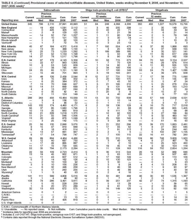 TABLE II. (Continued) Provisional cases of selected notifiable diseases, United States, weeks ending November 8, 2008, and November 10, 2007 (45th week)*
Reporting area
Salmonellosis
Shiga toxin-producing E. coli (STEC)†
Shigellosis
Current week
Previous
52 weeks
Cum 2008
Cum 2007
Current week
Previous
52 weeks
Cum 2008
Cum 2007
Current week
Previous
52 weeks
Cum 2008
Cum 2007
Med
Max
Med
Max
Med
Max
United States
645
796
2,110
37,991
40,993
51
84
248
4,368
4,306
350
402
1,227
16,579
15,756
New England
—
19
456
1,581
2,112
—
3
46
205
298
—
2
35
149
231
Connecticut
—
0
426
426
431
—
0
43
43
71
—
0
34
34
44
Maine§
—
2
8
129
125
—
0
3
21
39
—
0
6
21
14
Massachusetts
—
14
52
741
1,227
—
1
11
80
134
—
2
5
78
145
New Hampshire
—
2
10
121
155
—
0
3
30
34
—
0
1
3
5
Rhode Island§
—
1
8
92
100
—
0
3
8
7
—
0
1
10
20
Vermont§
—
1
7
72
74
—
0
3
23
13
—
0
1
3
3
Mid. Atlantic
45
87
164
4,372
5,418
1
7
192
554
473
8
37
95
1,868
693
New Jersey
—
13
30
488
1,130
—
1
4
25
106
—
8
37
568
155
New York (Upstate)
30
25
73
1,233
1,292
1
3
188
389
185
5
9
35
521
141
New York City
1
21
52
1,134
1,198
—
1
5
50
46
—
11
35
617
239
Pennsylvania
14
27
78
1,517
1,798
—
1
8
90
136
3
3
65
162
158
E.N. Central
34
87
178
4,143
5,358
4
10
58
715
673
59
70
145
3,154
2,507
Illinois
—
22
67
963
1,805
—
1
7
70
126
—
16
29
676
614
Indiana
10
9
53
543
609
—
1
14
82
91
6
11
83
555
123
Michigan
—
17
38
785
861
—
2
34
190
106
—
2
7
121
76
Ohio
24
25
65
1,151
1,190
3
3
17
180
149
53
24
76
1,427
1,086
Wisconsin
—
15
49
701
893
1
3
18
193
201
—
9
39
375
608
W.N. Central
21
48
126
2,439
2,544
8
12
57
731
715
7
17
39
775
1,690
Iowa
—
8
15
365
432
—
2
20
190
170
—
3
11
135
90
Kansas
—
6
25
384
372
—
0
7
43
50
—
0
5
47
24
Minnesota
7
13
70
648
607
5
3
21
185
210
1
5
25
276
219
Missouri
10
14
51
669
699
1
2
9
131
145
5
4
29
193
1,210
Nebraska§
4
4
13
207
244
2
1
28
139
86
1
0
3
10
24
North Dakota
—
0
35
42
41
—
0
20
3
8
—
0
15
37
3
South Dakota
—
2
11
124
149
—
1
4
40
46
—
0
9
77
120
S. Atlantic
288
263
456
10,464
10,569
11
13
50
702
608
55
57
149
2,638
4,021
Delaware
—
3
9
136
131
—
0
1
10
14
—
0
1
7
10
District of Columbia
—
1
4
46
52
—
0
1
11
—
—
0
3
13
17
Florida
143
102
174
4,460
4,171
6
2
18
136
129
8
16
75
717
2,018
Georgia
56
37
85
1,980
1,796
1
1
7
81
88
20
22
48
955
1,405
Maryland§
10
13
35
660
819
2
2
9
111
76
2
1
5
68
98
North Carolina
55
21
228
1,218
1,370
—
1
12
92
122
13
3
27
199
84
South Carolina§
11
21
55
946
1,006
—
0
4
37
12
7
9
32
483
167
Virginia§
13
20
49
876
1,049
2
3
25
195
149
5
4
13
180
162
West Virginia
—
3
25
142
175
—
0
3
29
18
—
0
61
16
60
E.S. Central
25
56
135
2,996
3,076
3
5
21
252
296
25
39
170
1,663
2,481
Alabama§
9
15
47
819
848
—
1
17
56
62
1
8
27
350
645
Kentucky
8
9
18
418
514
3
1
7
91
113
2
5
24
244
441
Mississippi
—
13
57
961
967
—
0
2
5
6
—
6
102
287
1,135
Tennessee§
8
17
54
798
747
—
2
7
100
115
22
16
41
782
260
W.S. Central
69
89
894
4,464
4,486
—
5
25
215
231
124
86
748
3,828
1,920
Arkansas§
5
12
40
697
750
—
1
3
40
42
4
9
27
497
78
Louisiana
—
17
49
865
887
—
0
1
2
10
—
10
25
523
460
Oklahoma
11
17
72
729
565
—
0
19
45
16
4
3
32
154
118
Texas§
53
35
794
2,173
2,284
—
3
11
128
163
116
58
702
2,654
1,264
Mountain
22
56
109
2,723
2,414
5
9
36
513
544
26
18
52
969
846
Arizona
13
19
45
952
871
1
1
5
63
101
20
9
34
507
481
Colorado
—
11
43
607
512
—
3
17
182
149
—
2
9
110
106
Idaho§
5
3
14
162
126
4
2
15
130
123
—
0
2
13
12
Montana§
—
2
10
100
92
—
0
3
30
—
—
0
1
6
23
Nevada§
3
3
10
156
236
—
0
3
9
28
4
4
13
208
61
New Mexico§
—
6
32
446
258
—
1
6
46
38
2
1
9
90
97
Utah
—
5
17
260
256
—
1
6
49
89
—
1
4
30
34
Wyoming§
1
1
5
40
63
—
0
2
4
16
—
0
1
5
32
Pacific
141
111
399
4,809
5,016
19
8
50
481
468
46
30
83
1,535
1,367
Alaska
3
1
4
48
82
—
0
1
7
4
1
0
1
2
8
California
104
78
286
3,491
3,811
8
5
39
251
237
42
27
74
1,316
1,093
Hawaii
1
5
15
228
259
—
0
5
13
29
—
1
3
39
65
Oregon§
1
6
20
370
289
—
1
8
61
72
—
2
10
86
71
Washington
32
13
103
672
575
11
2
16
149
126
3
2
13
92
130
American Samoa
—
0
1
2
—
—
0
0
—
—
—
0
1
1
5
C.N.M.I.
—
—
—
—
—
—
—
—
—
—
—
—
—
—
—
Guam
—
0
2
13
15
—
0
0
—
—
—
0
3
14
16
Puerto Rico
3
10
41
426
819
—
0
1
2
1
—
0
4
16
24
U.S. Virgin Islands
—
0
0
—
—
—
0
0
—
—
—
0
0
—
—
C.N.M.I.: Commonwealth of Northern Mariana Islands.
U: Unavailable. —: No reported cases. N: Not notifiable. Cum: Cumulative year-to-date counts. Med: Median. Max: Maximum.
* Incidence data for reporting year 2008 are provisional.
† Includes E. coli O157:H7; Shiga toxin-positive, serogroup non-O157; and Shiga toxin-positive, not serogrouped.
§ Contains data reported through the National Electronic Disease Surveillance System (NEDSS).