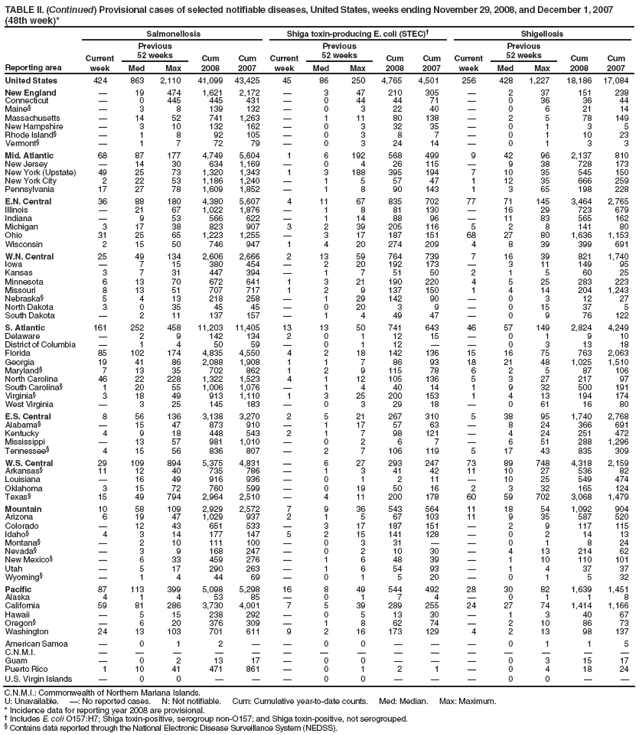 TABLE II. (Continued) Provisional cases of selected notifiable diseases, United States, weeks ending November 29, 2008, and December 1, 2007 (48th week)*
Reporting area
Salmonellosis
Shiga toxin-producing E. coli (STEC)†
Shigellosis
Current week
Previous
52 weeks
Cum 2008
Cum 2007
Current week
Previous
52 weeks
Cum 2008
Cum 2007
Current week
Previous
52 weeks
Cum 2008
Cum 2007
Med
Max
Med
Max
Med
Max
United States
424
863
2,110
41,099
43,425
45
86
250
4,765
4,501
256
428
1,227
18,186
17,084
New England
—
19
474
1,621
2,172
—
3
47
210
305
—
2
37
151
238
Connecticut
—
0
445
445
431
—
0
44
44
71
—
0
36
36
44
Maine§
—
3
8
139
132
—
0
3
22
40
—
0
6
21
14
Massachusetts
—
14
52
741
1,263
—
1
11
80
138
—
2
5
78
149
New Hampshire
—
3
10
132
162
—
0
3
32
35
—
0
1
3
5
Rhode Island§
—
1
8
92
105
—
0
3
8
7
—
0
1
10
23
Vermont§
—
1
7
72
79
—
0
3
24
14
—
0
1
3
3
Mid. Atlantic
68
87
177
4,749
5,604
1
6
192
568
499
9
42
96
2,137
810
New Jersey
—
14
30
634
1,169
—
0
4
26
115
—
9
38
728
173
New York (Upstate)
49
25
73
1,320
1,343
1
3
188
395
194
7
10
35
545
150
New York City
2
22
53
1,186
1,240
—
1
5
57
47
1
12
35
666
259
Pennsylvania
17
27
78
1,609
1,852
—
1
8
90
143
1
3
65
198
228
E.N. Central
36
88
180
4,380
5,607
4
11
67
835
702
77
71
145
3,464
2,765
Illinois
—
21
67
1,022
1,876
—
1
8
81
130
—
16
29
723
679
Indiana
—
9
53
566
622
—
1
14
88
96
—
11
83
565
162
Michigan
3
17
38
823
907
3
2
39
205
116
5
2
8
141
80
Ohio
31
25
65
1,223
1,255
—
3
17
187
151
68
27
80
1,636
1,153
Wisconsin
2
15
50
746
947
1
4
20
274
209
4
8
39
399
691
W.N. Central
25
49
134
2,606
2,666
2
13
59
764
739
7
16
39
821
1,740
Iowa
—
7
15
380
454
—
2
20
192
173
—
3
11
149
95
Kansas
3
7
31
447
394
—
1
7
51
50
2
1
5
60
25
Minnesota
6
13
70
672
641
1
3
21
190
220
4
5
25
283
223
Missouri
8
13
51
707
717
1
2
9
137
150
1
4
14
204
1,243
Nebraska§
5
4
13
218
258
—
1
29
142
90
—
0
3
12
27
North Dakota
3
0
35
45
45
—
0
20
3
9
—
0
15
37
5
South Dakota
—
2
11
137
157
—
1
4
49
47
—
0
9
76
122
S. Atlantic
161
252
458
11,203
11,405
13
13
50
741
643
46
57
149
2,824
4,249
Delaware
—
2
9
142
134
2
0
1
12
15
—
0
1
9
10
District of Columbia
—
1
4
50
59
—
0
1
12
—
—
0
3
13
18
Florida
85
102
174
4,835
4,550
4
2
18
142
136
15
16
75
763
2,063
Georgia
19
41
86
2,088
1,908
1
1
7
86
93
18
21
48
1,025
1,510
Maryland§
7
13
35
702
862
1
2
9
115
78
6
2
5
87
106
North Carolina
46
22
228
1,322
1,523
4
1
12
105
136
5
3
27
217
97
South Carolina§
1
20
55
1,006
1,076
—
1
4
40
14
1
9
32
500
191
Virginia§
3
18
49
913
1,110
1
3
25
200
153
1
4
13
194
174
West Virginia
—
3
25
145
183
—
0
3
29
18
—
0
61
16
80
E.S. Central
8
56
136
3,138
3,270
2
5
21
267
310
5
38
95
1,740
2,768
Alabama§
—
15
47
873
910
—
1
17
57
63
—
8
24
366
691
Kentucky
4
9
18
448
543
2
1
7
98
121
—
4
24
251
472
Mississippi
—
13
57
981
1,010
—
0
2
6
7
—
6
51
288
1,296
Tennessee§
4
15
56
836
807
—
2
7
106
119
5
17
43
835
309
W.S. Central
29
109
894
5,375
4,831
—
6
27
293
247
73
89
748
4,318
2,159
Arkansas§
11
12
40
735
786
—
1
3
41
42
11
10
27
536
82
Louisiana
—
16
49
916
936
—
0
1
2
11
—
10
25
549
474
Oklahoma
3
15
72
760
599
—
0
19
50
16
2
3
32
165
124
Texas§
15
49
794
2,964
2,510
—
4
11
200
178
60
59
702
3,068
1,479
Mountain
10
58
109
2,929
2,572
7
9
36
543
564
11
18
54
1,092
904
Arizona
6
19
47
1,029
937
2
1
5
67
103
11
9
35
587
520
Colorado
—
12
43
651
533
—
3
17
187
151
—
2
9
117
115
Idaho§
4
3
14
177
147
5
2
15
141
128
—
0
2
14
13
Montana§
—
2
10
111
100
—
0
3
31
—
—
0
1
8
24
Nevada§
—
3
9
168
247
—
0
2
10
30
—
4
13
214
62
New Mexico§
—
6
33
459
276
—
1
6
48
39
—
1
10
110
101
Utah
—
5
17
290
263
—
1
6
54
93
—
1
4
37
37
Wyoming§
—
1
4
44
69
—
0
1
5
20
—
0
1
5
32
Pacific
87
113
399
5,098
5,298
16
8
49
544
492
28
30
82
1,639
1,451
Alaska
4
1
4
53
85
—
0
1
7
4
—
0
1
1
8
California
59
81
286
3,730
4,001
7
5
39
289
255
24
27
74
1,414
1,166
Hawaii
—
5
15
238
292
—
0
5
13
30
—
1
3
40
67
Oregon§
—
6
20
376
309
—
1
8
62
74
—
2
10
86
73
Washington
24
13
103
701
611
9
2
16
173
129
4
2
13
98
137
American Samoa
—
0
1
2
—
—
0
0
—
—
—
0
1
1
5
C.N.M.I.
—
—
—
—
—
—
—
—
—
—
—
—
—
—
—
Guam
—
0
2
13
17
—
0
0
—
—
—
0
3
15
17
Puerto Rico
1
10
41
471
861
—
0
1
2
1
—
0
4
18
24
U.S. Virgin Islands
—
0
0
—
—
—
0
0
—
—
—
0
0
—
—
C.N.M.I.: Commonwealth of Northern Mariana Islands.
U: Unavailable. —: No reported cases. N: Not notifiable. Cum: Cumulative year-to-date counts. Med: Median. Max: Maximum.
* Incidence data for reporting year 2008 are provisional.
† Includes E. coli O157:H7; Shiga toxin-positive, serogroup non-O157; and Shiga toxin-positive, not serogrouped.
§ Contains data reported through the National Electronic Disease Surveillance System (NEDSS).