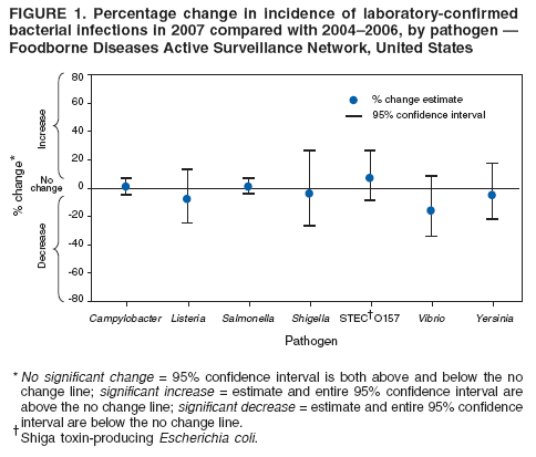 FIGURE 1. Percentage change in incidence of laboratory-confirmed
bacterial infections in 2007 compared with 2004–2006, by pathogen —
Foodborne Diseases Active Surveillance Network, United States