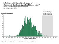 Interpretation of Epidemic Curves During an Active Outbreak