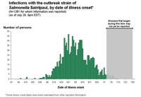 Interpretation of Epidemic Curves During an Active Outbreak