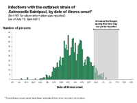 Interpretation of Epidemic Curves During an Active Outbreak