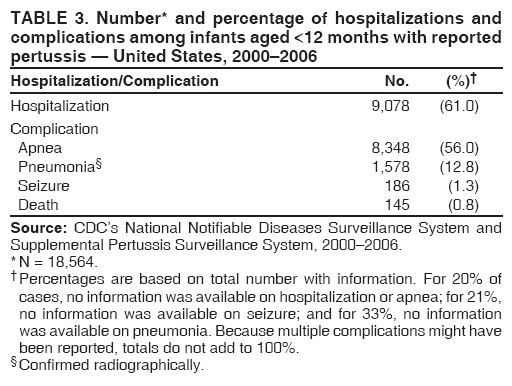 TABLE 3. Number* and percentage of hospitalizations and
complications among infants aged <12 months with reported
pertussis — United States, 2000–2006
Hospitalization/Complication No. (%)†
Hospitalization 9,078 (61.0)
Complication
Apnea 8,348 (56.0)
Pneumonia§ 1,578 (12.8)
Seizure 186 (1.3)
Death 145 (0.8)
Source: CDC’s National Notifiable Diseases Surveillance System and
Supplemental Pertussis Surveillance System, 2000–2006.
* N = 18,564.
†Percentages are based on total number with information. For 20% of
cases, no information was available on hospitalization or apnea; for 21%,
no information was available on seizure; and for 33%, no information
was available on pneumonia. Because multiple complications might have
been reported, totals do not add to 100%.
§ Confirmed radiographically.