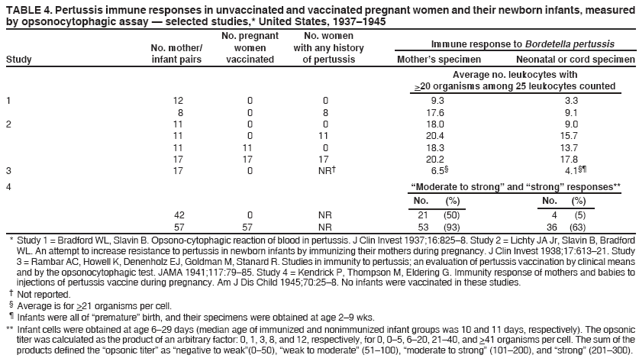 TABLE 4. Pertussis immune responses in unvaccinated and vaccinated pregnant women and their newborn infants, measured
by opsonocytophagic assay — selected studies,* United States, 1937–1945
No. pregnant No. women
No. mother/ women with any history Immune response to Bordetella pertussis
Study infant pairs vaccinated of pertussis Mother’s specimen Neonatal or cord specimen
Average no. leukocytes with
>20 organisms among 25 leukocytes counted
1 12 0 0 9.3 3.3
8 0 8 17.6 9.1
2 11 0 0 18.0 9.0
11 0 11 20.4 15.7
11 11 0 18.3 13.7
17 17 17 20.2 17.8
3 17 0 NR† 6.5§ 4.1§¶
4 “Moderate to strong” and “strong” responses**
No. (%) No. (%)
42 0 NR 21 (50) 4 (5)
57 57 NR 53 (93) 36 (63)
* Study 1 = Bradford WL, Slavin B. Opsono-cytophagic reaction of blood in pertussis. J Clin Invest 1937;16:825–8. Study 2 = Lichty JA Jr, Slavin B, Bradford
WL. An attempt to increase resistance to pertussis in newborn infants by immunizing their mothers during pregnancy. J Clin Invest 1938;17:613–21. Study
3 = Rambar AC, Howell K, Denenholz EJ, Goldman M, Stanard R. Studies in immunity to pertussis; an evaluation of pertussis vaccination by clinical means
and by the opsonocytophagic test. JAMA 1941;117:79–85. Study 4 = Kendrick P, Thompson M, Eldering G. Immunity response of mothers and babies to
injections of pertussis vaccine during pregnancy. Am J Dis Child 1945;70:25–8. No infants were vaccinated in these studies.
† Not reported.
§ Average is for >21 organisms per cell.
¶ Infants were all of “premature” birth, and their specimens were obtained at age 2–9 wks.
** Infant cells were obtained at age 6–29 days (median age of immunized and nonimmunized infant groups was 10 and 11 days, respectively). The opsonic
titer was calculated as the product of an arbitrary factor: 0, 1, 3, 8, and 12, respectively, for 0, 0–5, 6–20, 21–40, and >41 organisms per cell. The sum of the
products defined the “opsonic titer” as “negative to weak”(0–50), “weak to moderate” (51–100), “moderate to strong” (101–200), and “strong” (201–300).