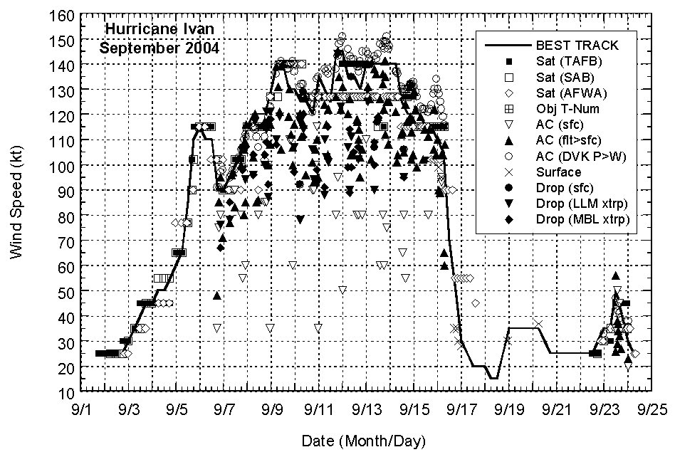 Selected wind observations and best track maximum sustained surface wind speed curve for Hurricane Ivan