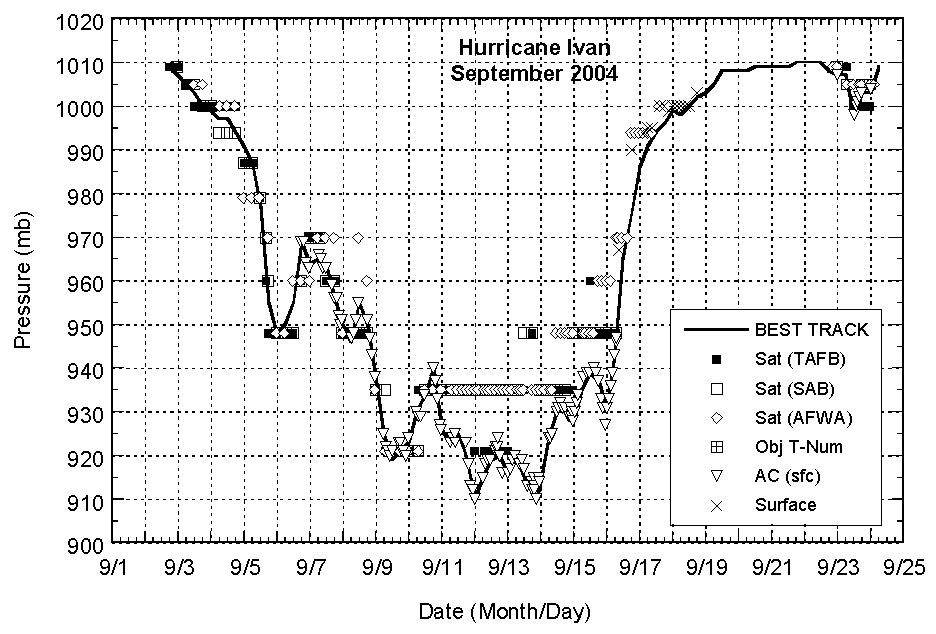 Pressure observations and minimum central pressure curve for Hurricane Ivan