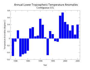 MSU Annual Temperature Departures