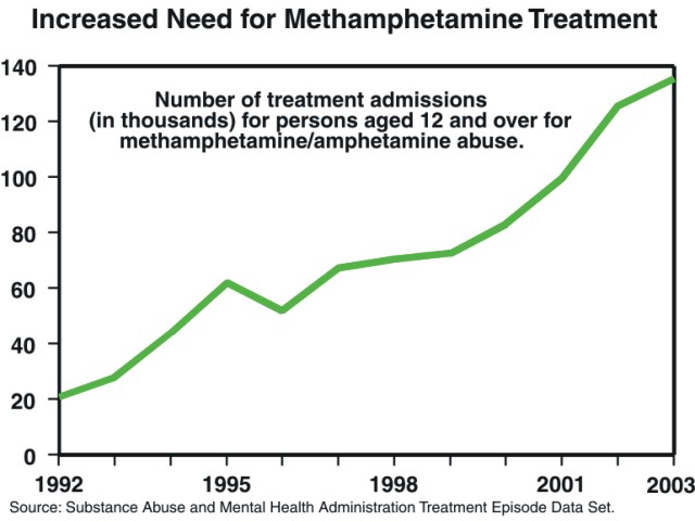 Graph titled, Increased Need for Methamphetamine Treatment shows number of treatment admissions (in thousands) for persons aged 12 and over for methamphetamine/amphetamine increasing from 21,000 in 1992 to about 62,000 in 1995, then dipping to 52,000 in 1996, then increasing again to almost 136,000 in 2003.  The data source for the graph is the Substance Abuse and Mental Health Administration Treatment Episode Data Set.