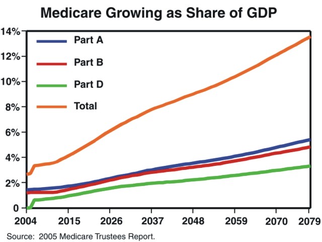 This chart titled, Medicare Growing as Share of GDP, depicts projected Medicare spending as a percentage of Gross Domestic Product.  Medicare spending is divided into Part A, Part, Part D, and total Medicare spending.  In 2010, Part A spending represents about 2% of GDP; Part B represents about 1% of GDP; Part D represents about 1% of GDP; and total Medicare spending represents about 4% of GDP.  In 2020, Part A spending represents about 2% of GDP; Part B represents about 2% of GDP; Part D represents about 1% of GDP; and total Medicare spending represents about 5% of GDP.  In 2030, Part A spending represents about 2% of GDP; Part B represents about 2% of GDP; Part D represents about 1.5% of GDP; and total Medicare spending represents about 5.5% of GDP.  In 2040, Part A spending represents about 3% of GDP; Part B represents about 2.5% of GDP; Part D represents about 1.5% of GDP; and total Medicare spending represents about 7% of GDP. In 2050, Part A spending represents about 3% of GDP; Part B represents about 3% of GDP; Part D represents about 1.5% of GDP; and total Medicare spending represents about 7% of GDP.  In 2060, Part A spending represents about 3% of GDP; Part B represents about 3% of GDP; Part D represents about 2% of GDP; and total Medicare spending represents about 8% of GDP.  In 2070, Part A spending represents about 5% of GDP; Part B represents about 4% of GDP; Part D represents about 2% of GDP; and total Medicare spending represents about 11% of GDP.