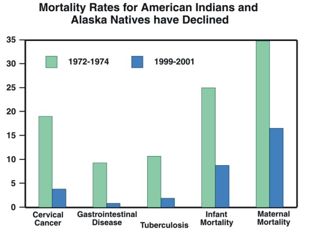 The title of the chart is Mortality Rates for American Indians and Alaska Natives Have Declined.  The bar chart compares the number of deaths per 100,000 American Indians and Alaska Natives from five causes, from the average in 1972–1974 to the average in 1999–2001.  The death rate from cervical cancer declined from 19 to 3.8.  The death rate from gastrointestinal disease declined from 9.3 to 0.8.  The death rate from tuberculosis declined from 10.7 to 1.9.  The infant mortality rate declined from 25 to 8.8.  The maternal mortality rate declined from 34.8 to 16.5.  