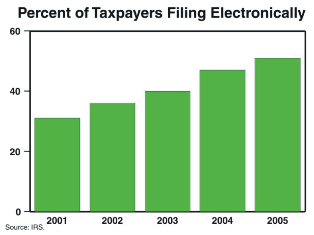 This bar chart titled "Percent of Taxpayers Filing Electronically" shows the percentage increase in taxpayers who file their taxes electronically from 31 percent in 2001 to 51 percent in 2005. 