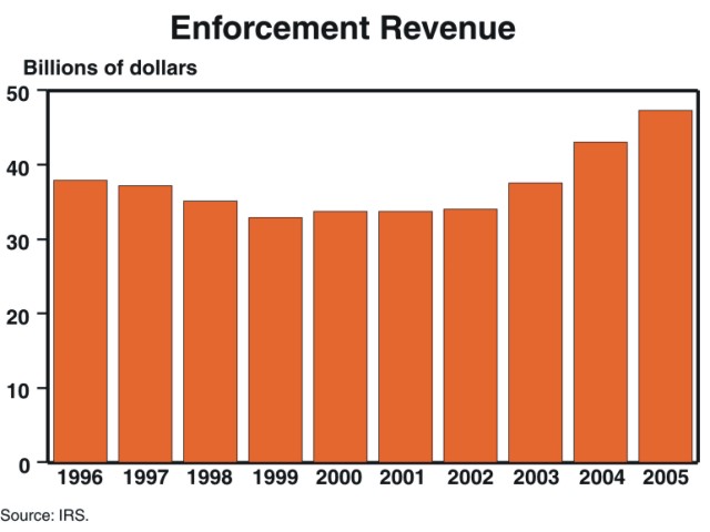 This bar chart titled "Enforcement Revenue" shows enforcement revenue collected at $38 billion in 1996, dropping to $34 billion in the late 1990s, and rising to $47 billion in 2005. 