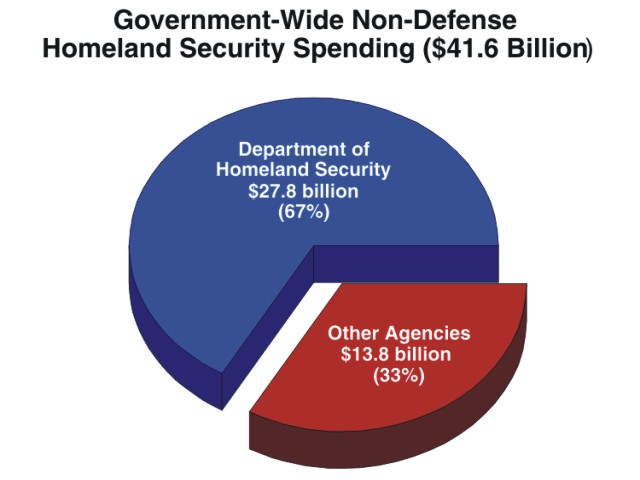 This pie chart titled, "Government-Wide Non-Defense Homeland Security Spending $41.3 Billion" shows the split of homeland security spending between the Department of Homeland Security and other non-defense Federal agencies.  The chart shows that roughly two-thirds of homeland security spending is in DHS, $27.6 billion, or 67%, and the rest is spread across the non-defense agencies $13.6 billion, or 33%.