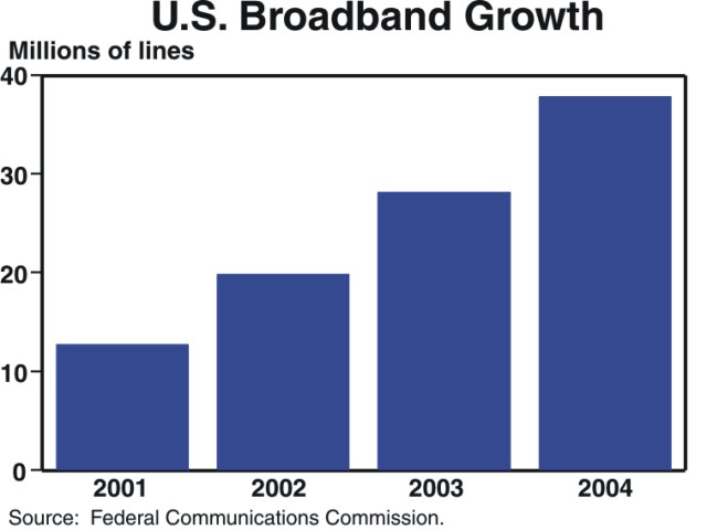 Bar chart titled, "U.S. Broadband Growth" displaying broadband growth in the United States: In 2001, there were 12.8 million broadband lines in the U.S. Broadband growth has increased since then, to 19.9 million linesin 2002, 28.2 million lines in 2003, and 37.9 million lines in 2004. Source: Federal Communications Commission.