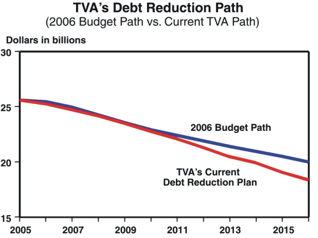 Line chart titled, "TVA’s Debt Reduction Path (2006 Budget Path vs. Current TVA Path)" showing TVA paying down about the same amount of debt through 2010 under its new plan as compared to last year’s 2006 Budget plan, but paying off considerably more of its debt after 2010 under its new debt reduction plan. Overall debt levels go from $25.6 billion at the end of 2005 to approximately $20 billion in 2016 under the 2006 Budget plan as compared to $18.4 billion under TVA’s current plan.   