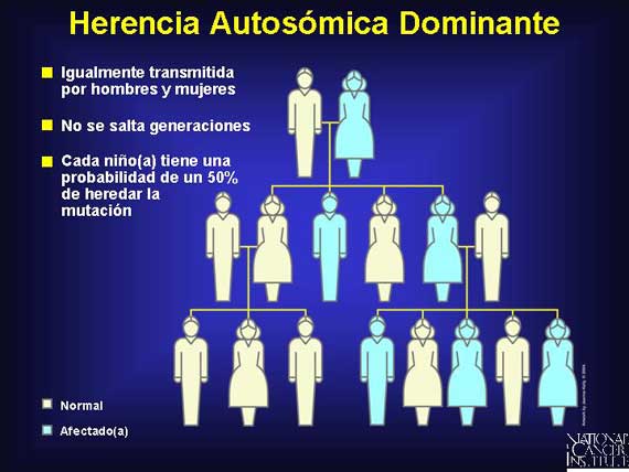 Herencia Autosómica Dominante