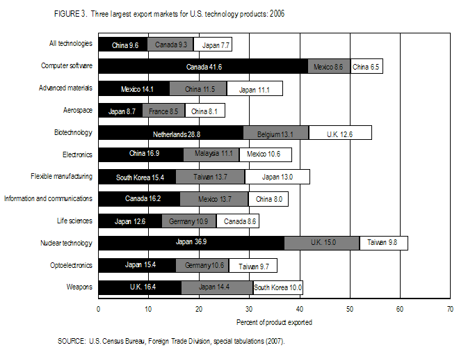 FIGURE 3. Three largest export markets for U.S. technology products: 2006.