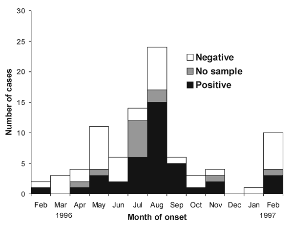 Figure 1. Human monkeypox cases by month of onset in 12 villages, according to results of neutralization assay, Katako-Kombe Health Zone, February 1996 to February 1997.