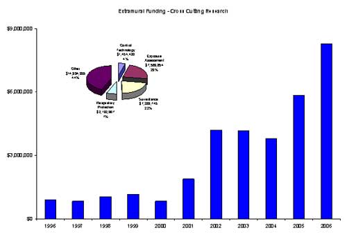 Chart showing Extramural funding for “Cross-Cutting” research by fiscal year 1996-2006.