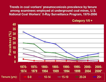 Line graph of the trends in coal workers' pneumoconiosis prevalence by tenure among examinees employed at underground coal mines. Prevelance of disease decreases from 1970 - 1995, then increases from 1995 - 2006.